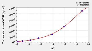 Mouse Chemokine C-C-Motif Receptor 2 (CCR2) ELISA Kit