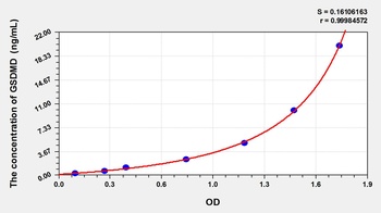 Human Gasdermin D (GSDMD) ELISA Kit