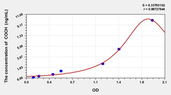 Human Cochlin (COCH) ELISA Kit