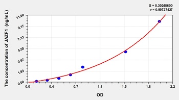 Human Juxtaposed with Another Zinc Finger Protein 1 (JAZF1) ELISA Kit