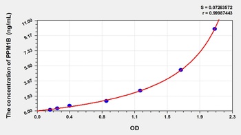 Human Protein Phosphatase, Mg2+/Mn2+ Dependent 1B (PPM1B) ELISA Kit