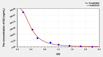 Human Endostatin (ES) ELISA Kit