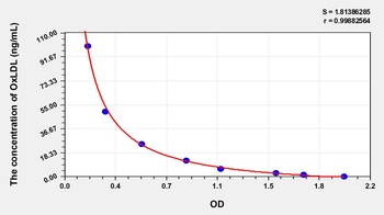 Human Oxidized Low Density Lipoprotein (OxLDL) ELISA Kit