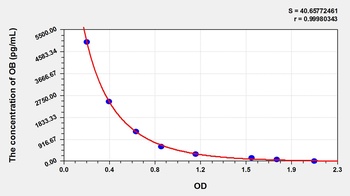 Human Obestatin (OB) ELISA Kit