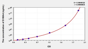 Human S100 Calcium Binding Protein A4 (S100A4) ELISA Kit