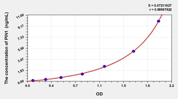 Human Peptidyl Prolyl Cis/Trans Isomerase NIMA Interacting Protein 1 (PIN1) ELISA Kit