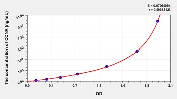 Human Cyclin A (CCNA) ELISA Kit
