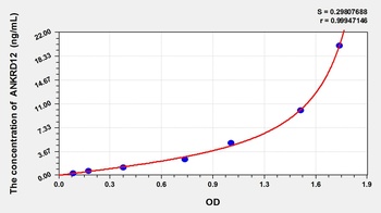 Human Ankyrin Repeat Domain Protein 12 (ANKRD12) ELISA Kit