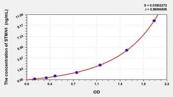 Human Stathmin 1 (STMN1) ELISA Kit