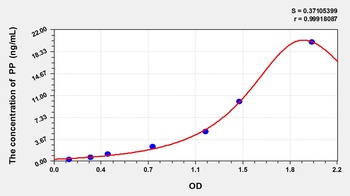 Human Pancreatic Polypeptide (PP) ELISA Kit