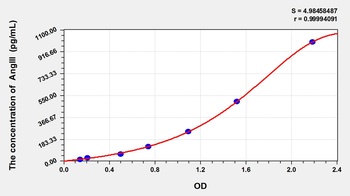 Rat Angiotensin III (AngIII) ELISA Kit