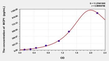 Rat Monocyte Chemotactic Protein 1 (MCP1) ELISA Kit