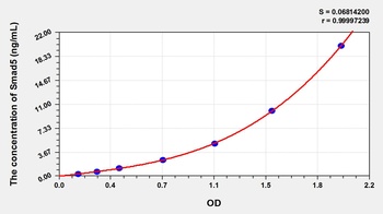 Human Mothers Against Decapentaplegic Homolog 5 (Smad5) ELISA Kit