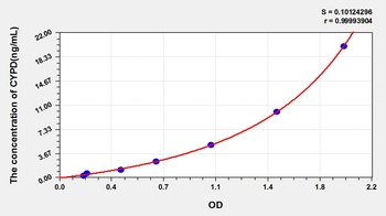 Human Cyclophilin D (CYPD) ELISA Kit