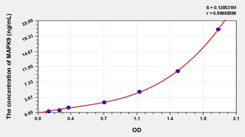 Human Mitogen Activated Protein Kinase 9 (MAPK9) ELISA Kit