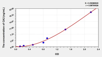 Mouse Carbonic Anhydrase II (CA2) ELISA Kit