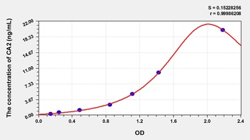 Rat Carbonic Anhydrase II (CA2) ELISA Kit