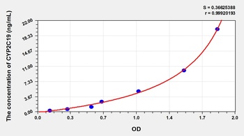 Human Cytochrome P450 2C19 (CYP2C19) ELISA Kit
