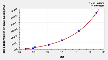 Human T-Cell Activation Antigen, Increased Late Expression (TACTILE) ELISA Kit
