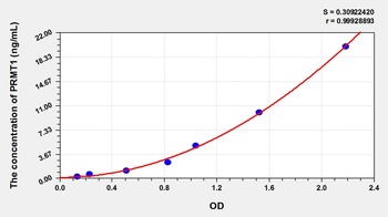 Human Protein Arginine Methyltransferase 1 (PRMT1) ELISA Kit