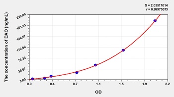 Pig Diamine Oxidase (DAO) ELISA Kit