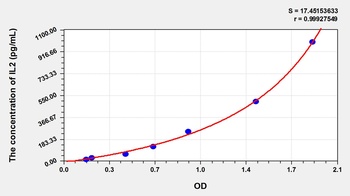 Dog Interleukin 2 (IL2) ELISA Kit
