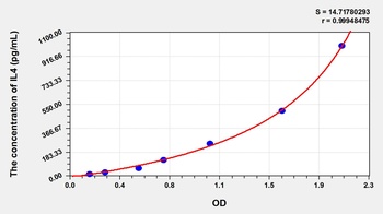Dog Interleukin 4 (IL4) ELISA Kit