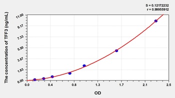 Rat Trefoil Factor 3, Intestinal (TFF3) ELISA Kit
