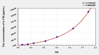 Rat Interleukin 17B (IL17B) ELISA Kit