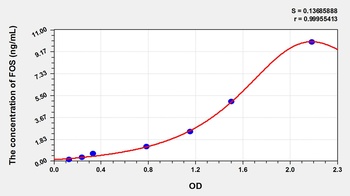 Rat V-Fos FBJ Murine Osteosarcoma Viral Oncogene Homolog (FOS) ELISA Kit