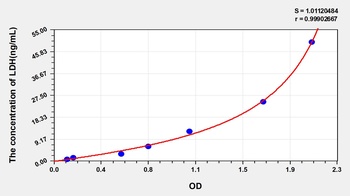 Rat Lactate Dehydrogenase (LDH) ELISA Kit