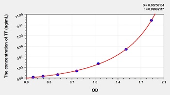 Pig Tissue Factor (TF) ELISA Kit