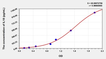 Pig Interleukin 18 (IL18) ELISA Kit