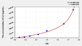 Pig Interleukin 4 (IL4) ELISA Kit