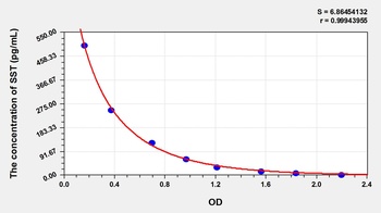 Pig Somatostatin (SST) ELISA Kit