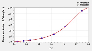 Pig Osteocalcin (OC) ELISA Kit