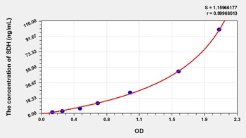 Rat Sorbitol Dehydrogenase (SDH) ELISA Kit