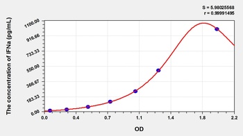 Pig Interferon Alpha (IFNa) ELISA Kit
