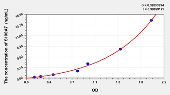 Mouse S100 Calcium Binding Protein A7 (S100A7) ELISA Kit
