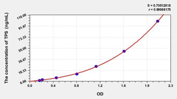 Dog Tryptase (TPS) ELISA Kit