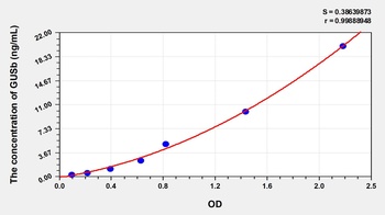 Rat Glucuronidase Beta (GUSb) ELISA Kit