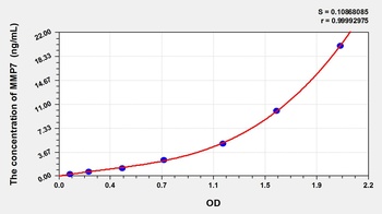 Goat Matrix Metalloproteinase 7 (MMP7) ELISA Kit