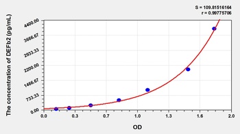 Pig Defensin Beta 2 (DEFb2) ELISA Kit