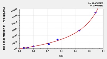 Goat Tumor Necrosis Factor Alpha (TNFa) ELISA Kit