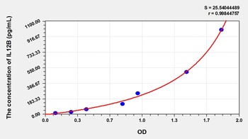 Cattle Interleukin 12 p40 (IL-12p40) ELISA Kit