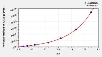 Goat Interleukin 12 p40 (IL-12p40) ELISA Kit