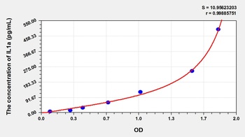 Dog Interleukin 1 Alpha (IL1a) ELISA Kit