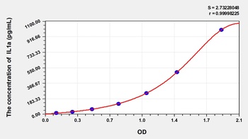 Horse Interleukin 1 Alpha (IL1a) ELISA Kit