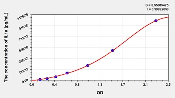 Guinea pig Interleukin 1 Alpha (IL1a) ELISA Kit