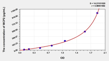 Cattle Monocyte Chemotactic Protein 2 (MCP2) ELISA Kit